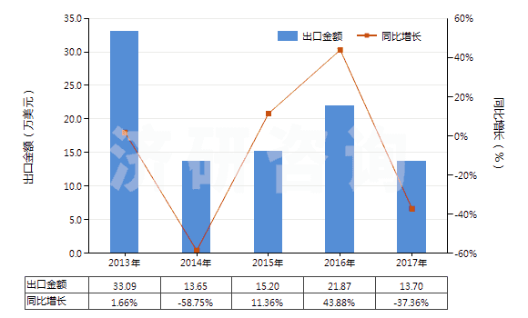 2013-2017年中國其他芳香族聚酰胺短纖（已梳或經其他紡前加工）(HS55061019)出口總額及增速統計